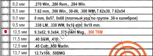 Совместимые калибры 9,3x62, 9,3x64, 375 H&H Mag., .366 TKM